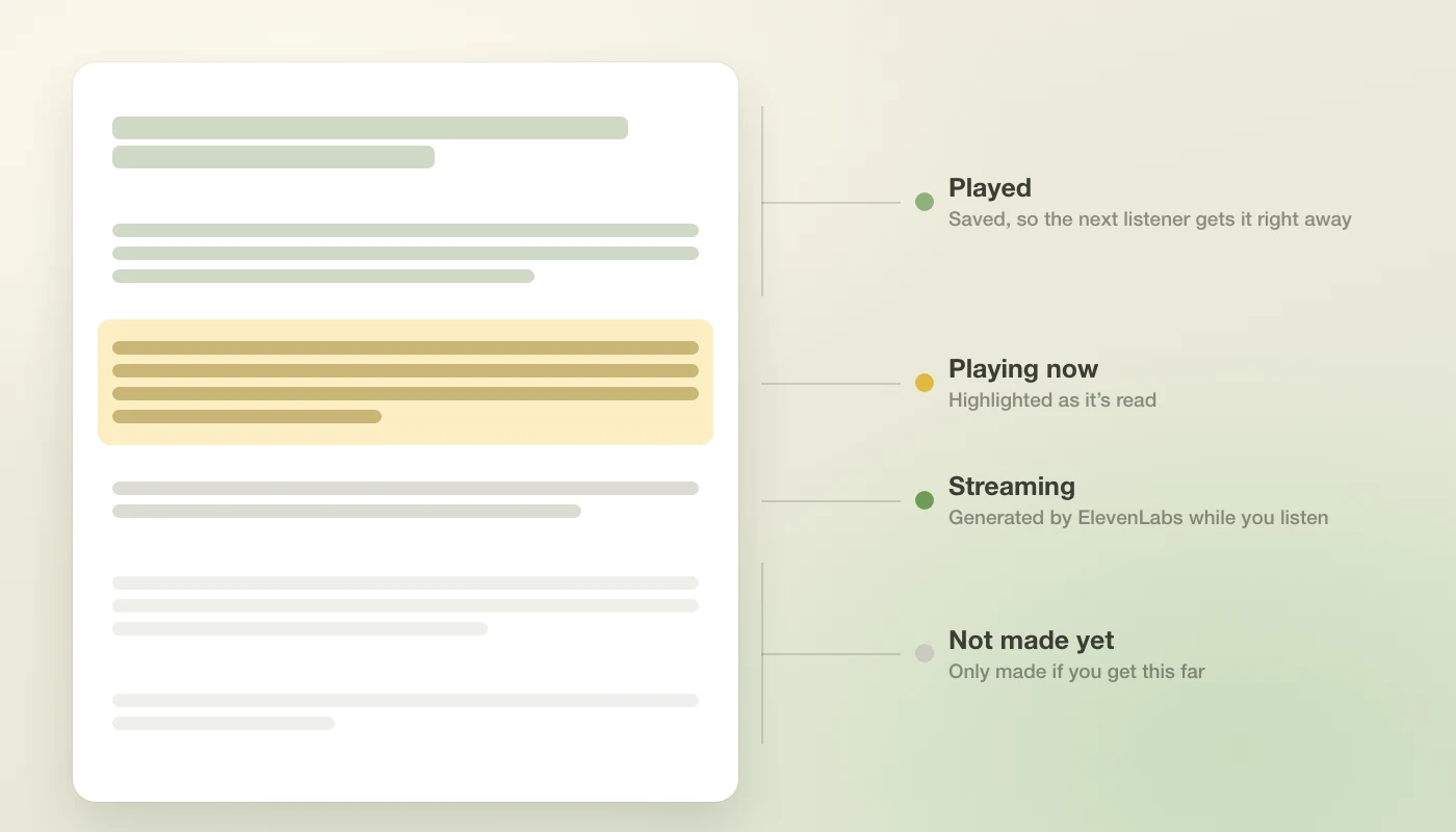 A story split into paragraphs: the ones already played are saved, the current one is highlighted, the next one is streaming from ElevenLabs, and the rest aren't made until you get there